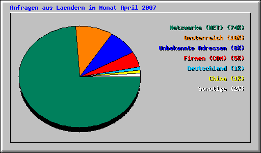 Anfragen aus Laendern im Monat April 2007