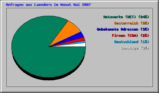 Anfragen aus Laendern im Monat Mai 2007