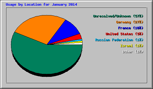 Usage by Location for January 2014