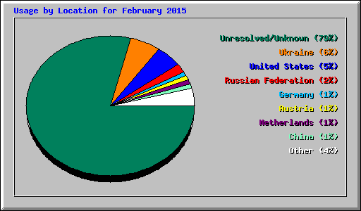 Usage by Location for February 2015