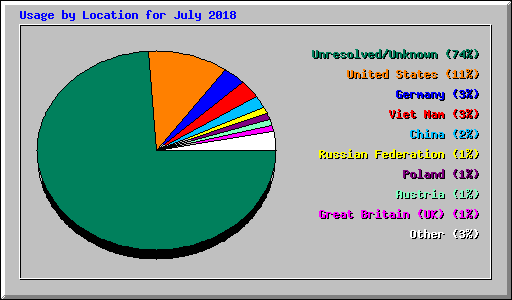 Usage by Location for July 2018