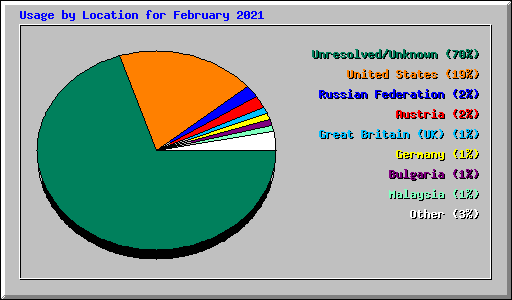 Usage by Location for February 2021