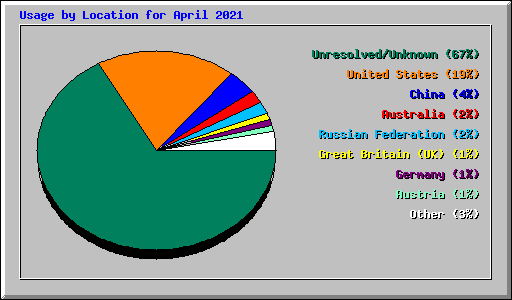 Usage by Location for April 2021