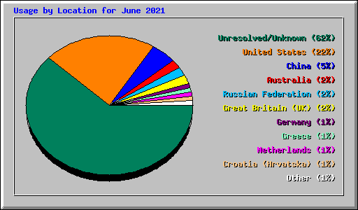 Usage by Location for June 2021