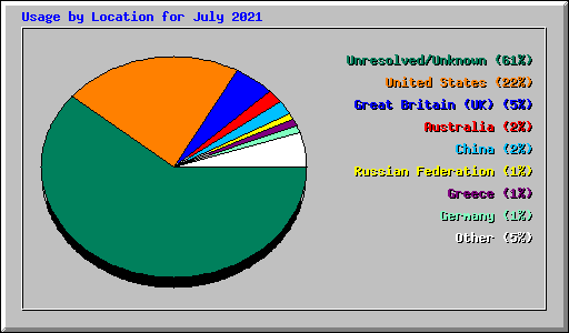 Usage by Location for July 2021