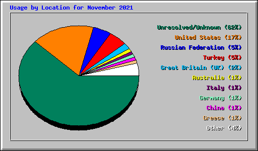 Usage by Location for November 2021