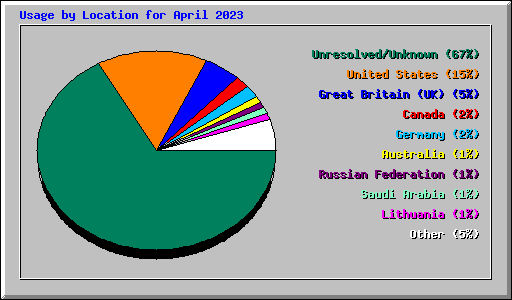 Usage by Location for April 2023