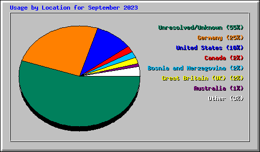 Usage by Location for September 2023