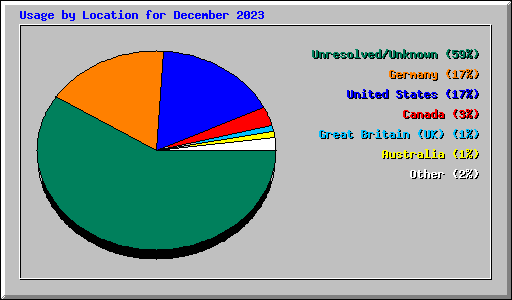 Usage by Location for December 2023