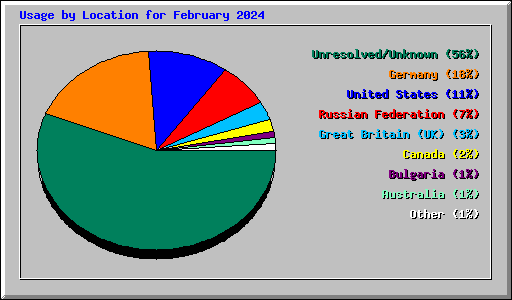 Usage by Location for February 2024