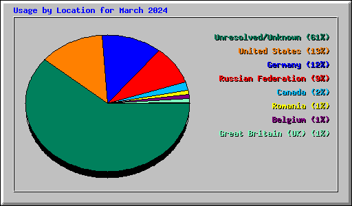 Usage by Location for March 2024