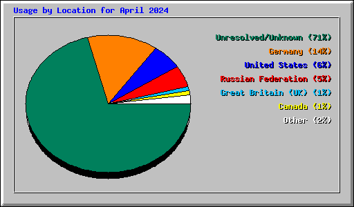 Usage by Location for April 2024