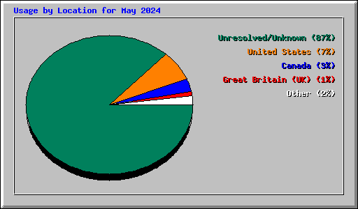 Usage by Location for May 2024