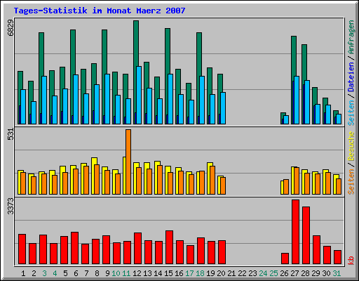 Tages-Statistik im Monat Maerz 2007