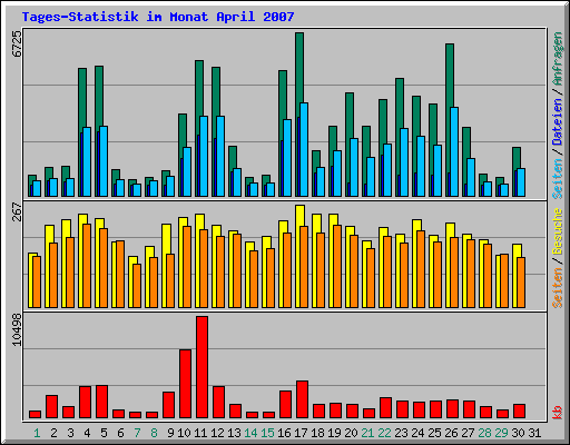 Tages-Statistik im Monat April 2007