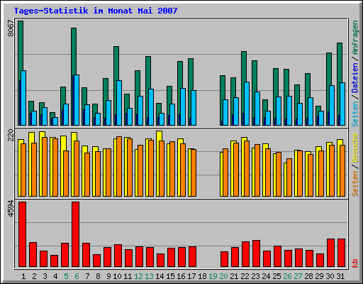 Tages-Statistik im Monat Mai 2007