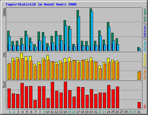 Tages-Statistik im Monat Maerz 2008