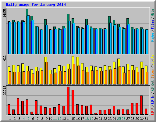 Daily usage for January 2014