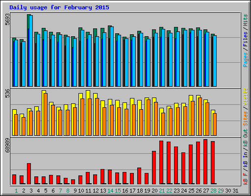 Daily usage for February 2015