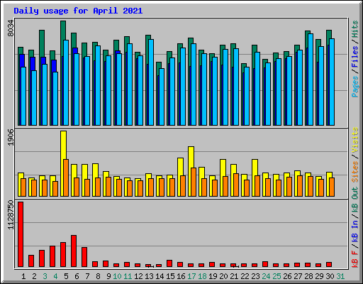 Daily usage for April 2021