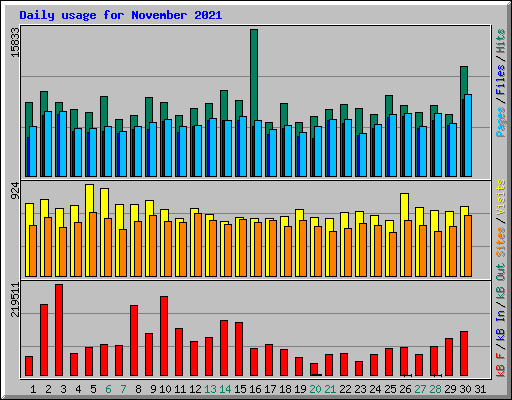 Daily usage for November 2021