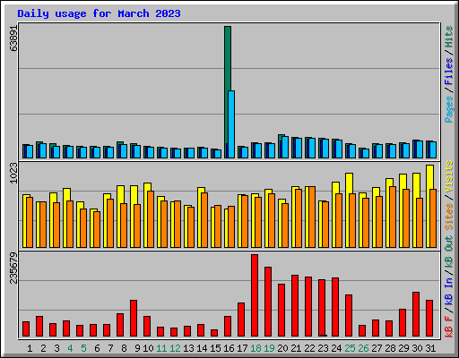 Daily usage for March 2023