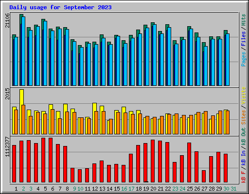 Daily usage for September 2023