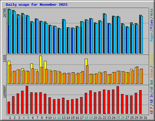 Daily usage for November 2023