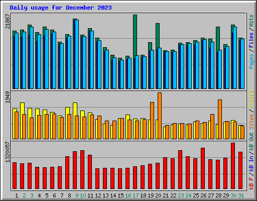 Daily usage for December 2023