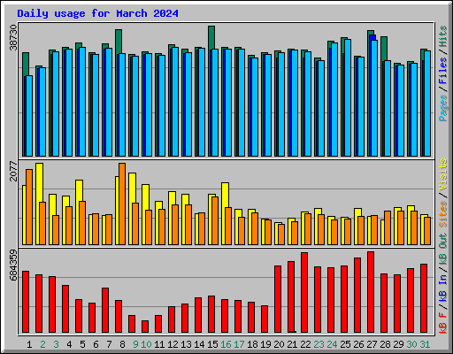 Daily usage for March 2024