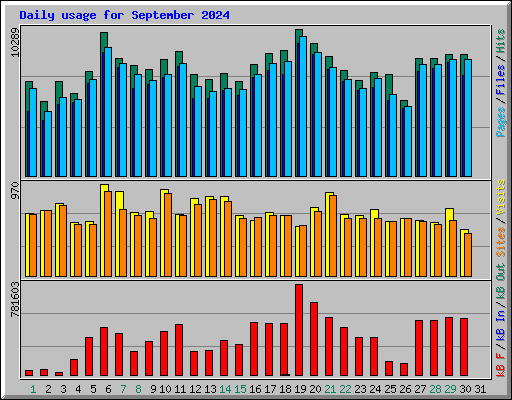 Daily usage for September 2024