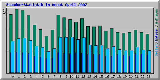 Stunden-Statistik im Monat April 2007