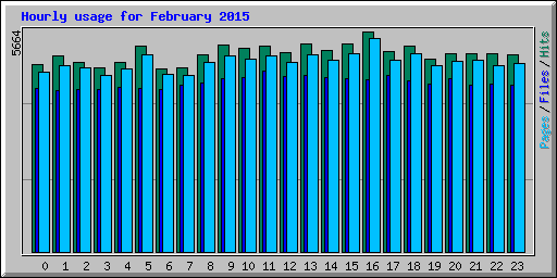 Hourly usage for February 2015