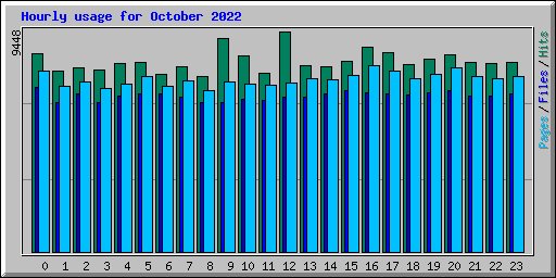 Hourly usage for October 2022