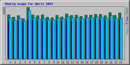 Hourly usage for April 2023