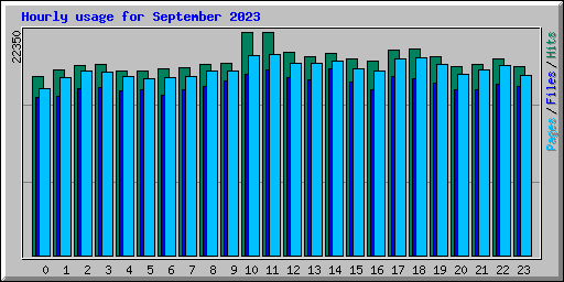 Hourly usage for September 2023