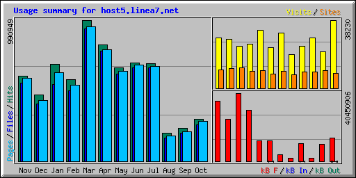 Usage summary for host5.linea7.net